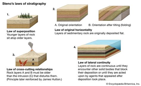 what is the meaning of geological dating