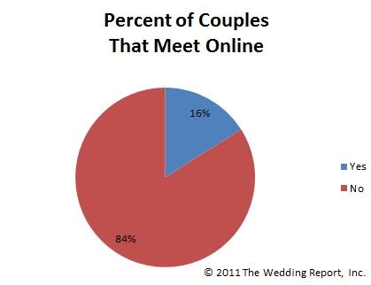 what percent of marriages are from online dating