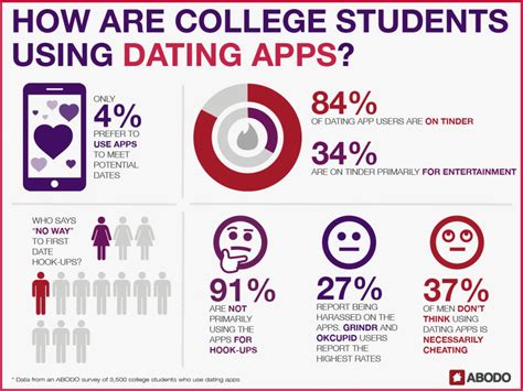 why do you use dating apps
