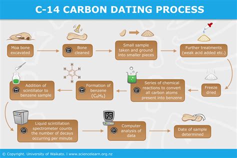 why is c14 used in carbon dating