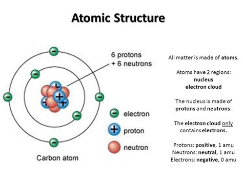 2 1 Atoms Their Composition And Structure Chemistry Atom - Atom