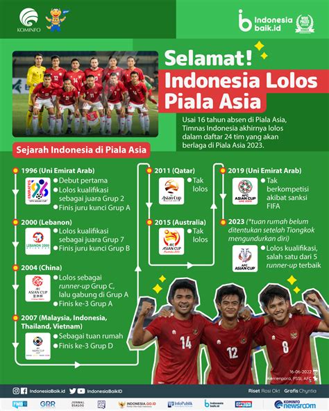 PIALA45 Resmi   Syarat Timnas Indonesia Lolos Ke Piala Dunia 2026 - PIALA45 Resmi