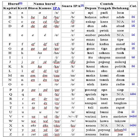 Alfabet Bahasa Indonesia Wikipedia Bahasa Indonesia Ensiklopedia Bebas Alfamabet - Alfamabet