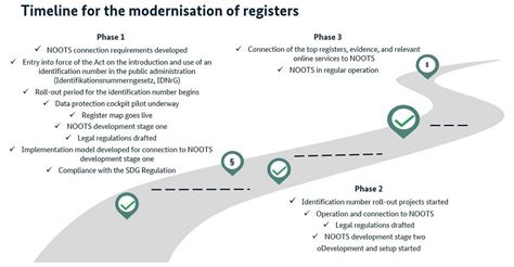 Bmi Modernisation Of Registers Idnrg - Idnrg