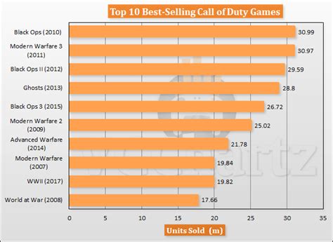 Call Of Duty Best Selling Video Game Franchise COD4D  Login - COD4D  Login