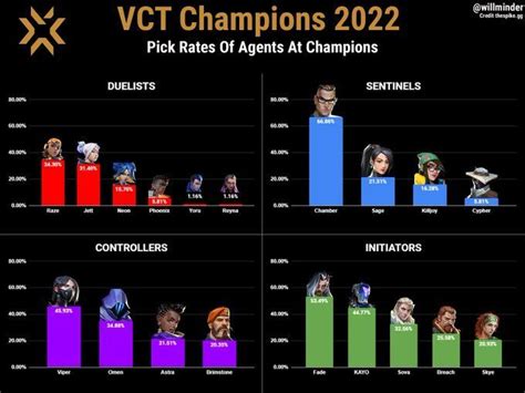 Champion Stats Win Rates Pick Rates Amp More Winrate - Winrate