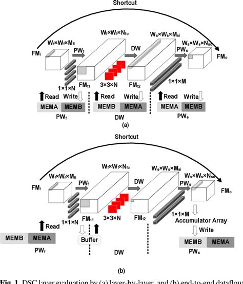 Efficient Depthwise Separable Convolution Accelerator For Skrskr - Skrskr