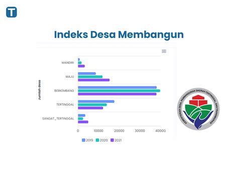 Idm Indeks Desa Membangun Kementerian Desa Pembangunan Daerah Idnrg Login - Idnrg Login