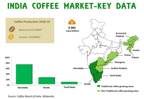 Indian Coffee Production And Exports Federation Of Seed Idngg Alternatif - Idngg Alternatif