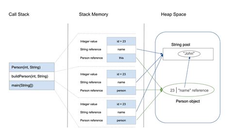 Java Memory Model Heap Stack Metaspace Explained Medium Metaspace - Metaspace