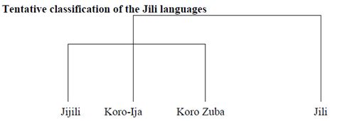 Jijili Language Wikipedia Jilijili - Jilijili