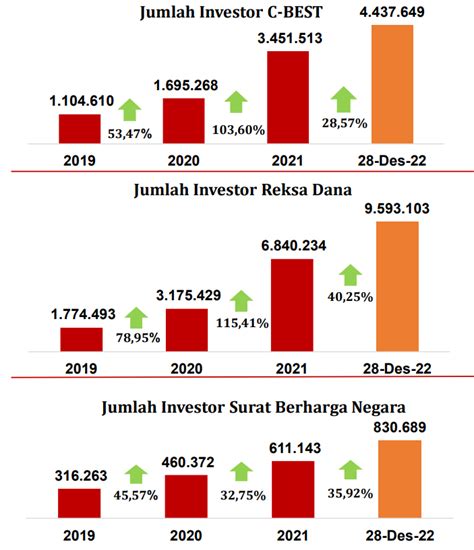 Jumlah Investor Pasar Modal Di Wilayah Cirebon Tumbuh MODAL30 Alternatif - MODAL30 Alternatif