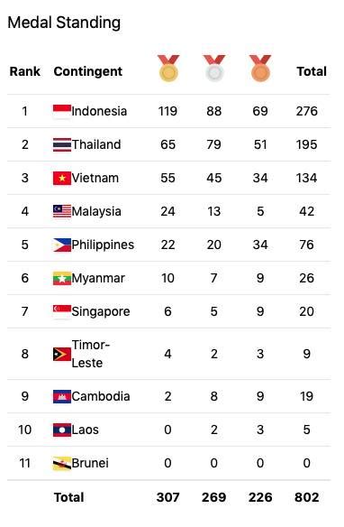 Klasemen Medali Asian Games 2022 Indonesia Ke 8 1asiagames Login - 1asiagames Login