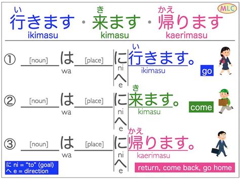Lesson 6 Verbs Ikimasu And Kimasu Japaneselearning Com Kikimas Resmi - Kikimas Resmi