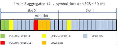 Minislot Concept 5g Nr Linkedin Minislot - Minislot