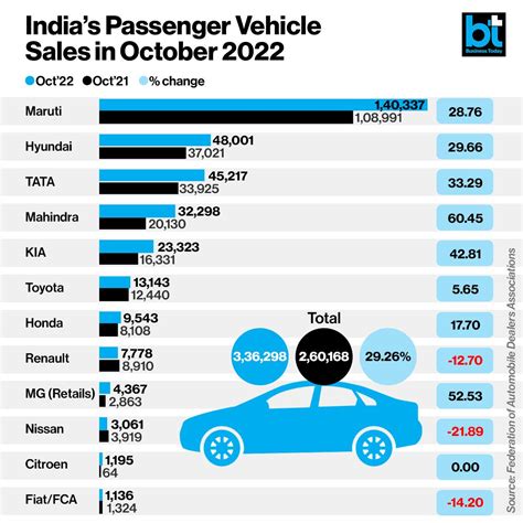 Passenger Car Sales Drop 11 Percent In May Siamauto Login - Siamauto Login