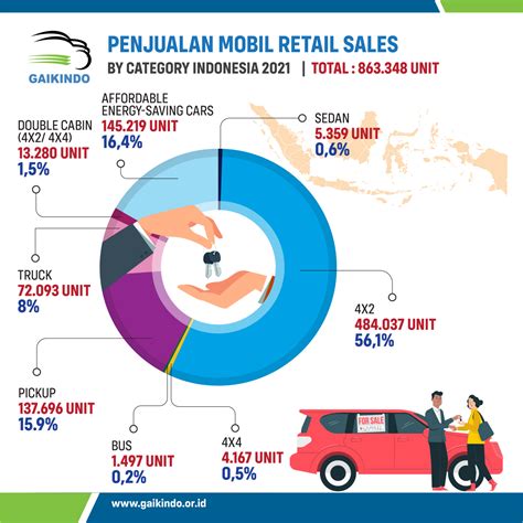 Penjualan Mobil Di Indonesia Berangsur Membaik Pada Mei 788liga - 788liga