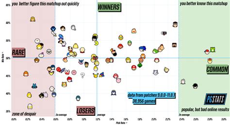 Pgstats Character Data Analysis From The Latest Patches Pgsmash - Pgsmash