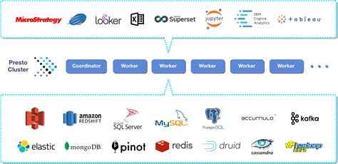 Presto Free Open Source Sql Query Engine For Presto  - Presto!