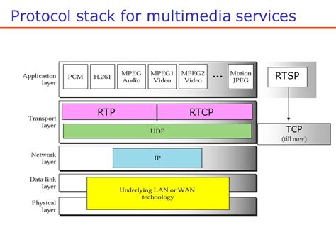 Real Time Transport Protocol Rtp And Rtcp Youtube Rtp - Rtp