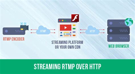 Rtsp Vs Rtmp Ultimate Streaming Tech Breakdown Coconut Dripping Rtp - Dripping Rtp