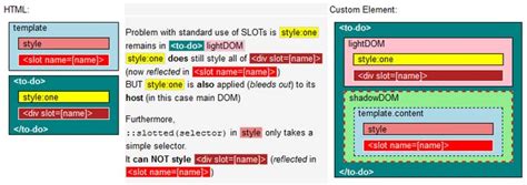 Slotted Css Selector For Nested Children In Shadowdom Slotted Slot - Slotted Slot