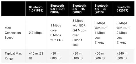 The Bluetooth Standard A Simple Guide To The Buletoto - Buletoto