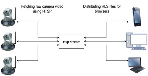 Video Streaming Via Rtsp Or Rtp In HTML5 BETFLIX4 Rtp - BETFLIX4 Rtp