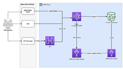 What Is Presto Prestodb Explained Aws Presto  - Presto!