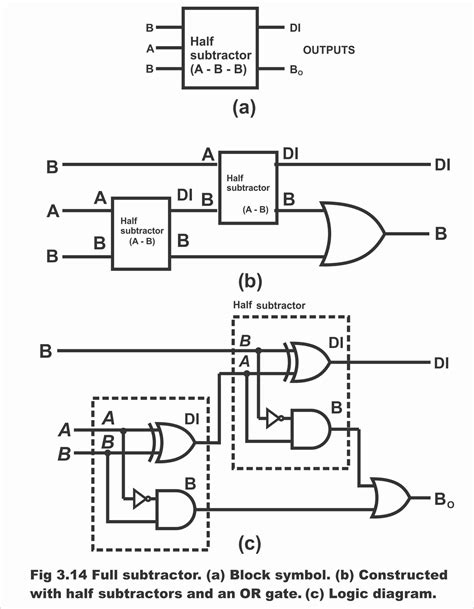 Half subtractor and full subtractor.  &bull; 0&minus;0=0 Full Subtractor: Handles subtra...