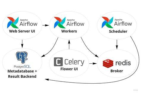 Airflow openshift content