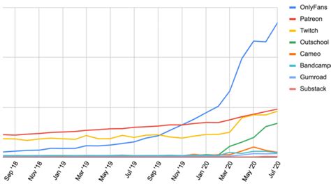Onlyfans growth chart OnlyFans channel