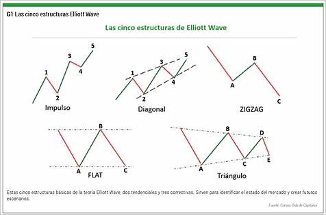 Ondas de Elliot: Como Revolucionar suas Estratégias de Investimento em Opções Binárias