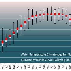 Current Water Temperature In Myrtle Beach Sc