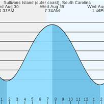 Tide Chart Sullivans Island