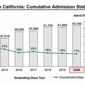 Usc Acceptance Rate
