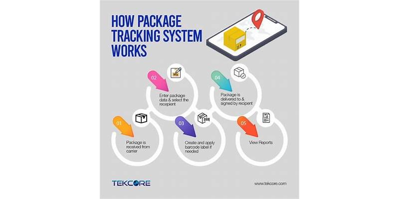 Package Tracking System: A Comprehensive Overview