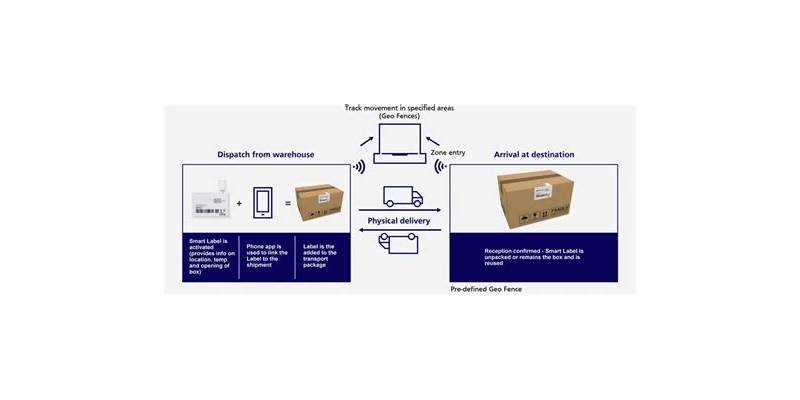How Can Smart Label Tracking Create Opportunities