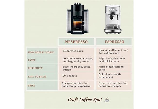 Comparison of Nespresso Machines