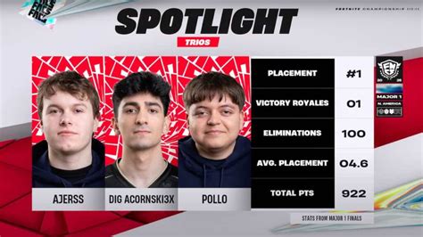 FNCS Major 1 2025 Results - Acorn, Ajerss, and Pollo Win NAC