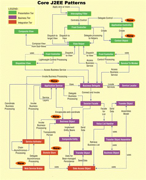 Design Patterns Real Time Java