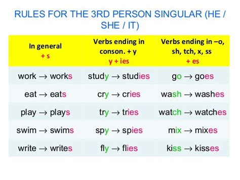 Rules Third Person Presente Simple En Ingles Palabras De Vocabulario