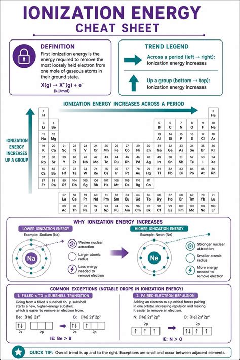 Ionisation Energy Trend Periodic Table