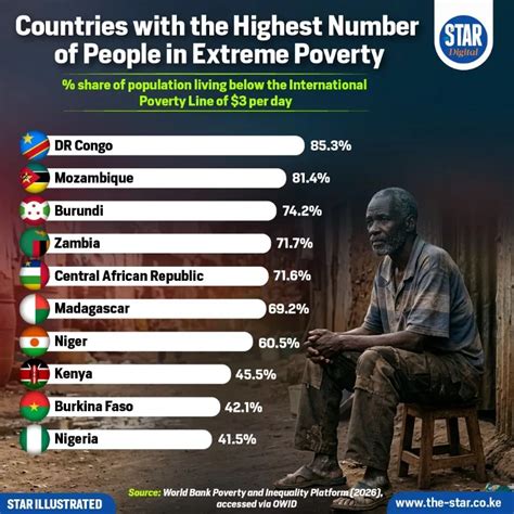 countries   highest number  people  extreme poverty