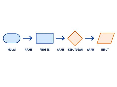 web  membuat flowchart terbaik  creativism