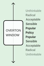 The Overton Window What It Is And How To Shift Neutral Again The Cento