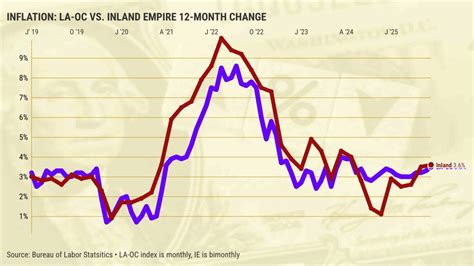 Southern California inflation hits 16-month high – Daily News 