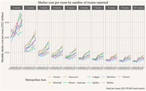Age Disparity in Shelter Cost per Room – Mountain Doodles 