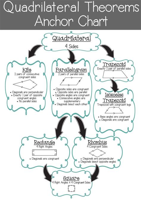 Quadrilateral Theorems And Classifying Quadrilaterals Anchor Chart