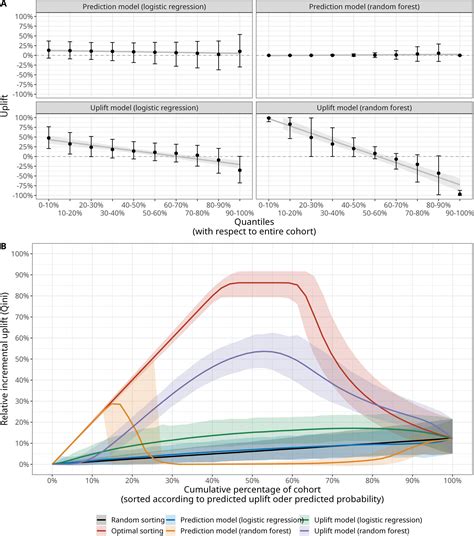 Frontiers | Uplift modeling to determine which fluid-norepinephrine ... 